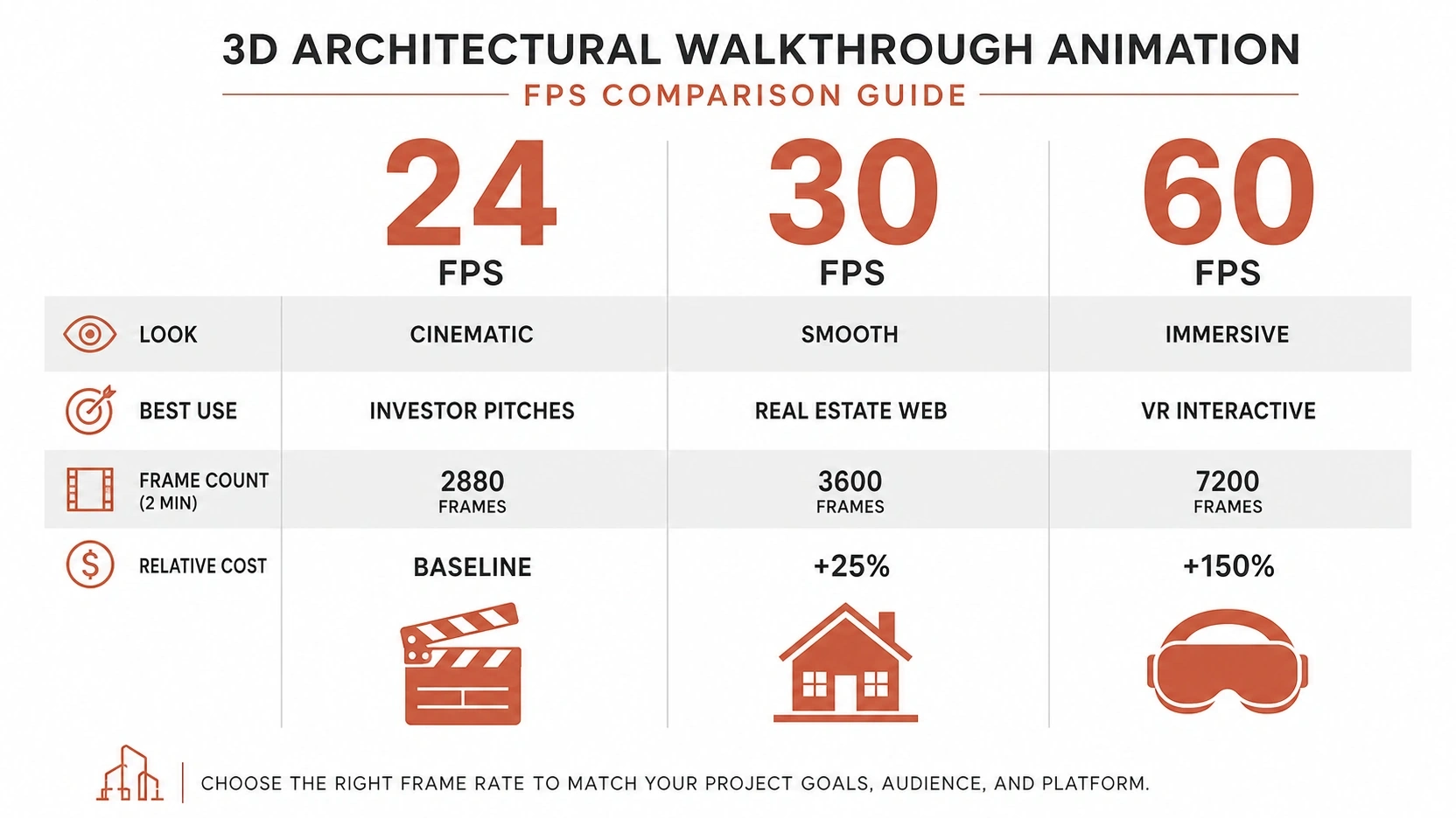 comparing 24fps, 30fps, and 60fps settings for 3D architectural walkthrough animation including render cost and best use cases
