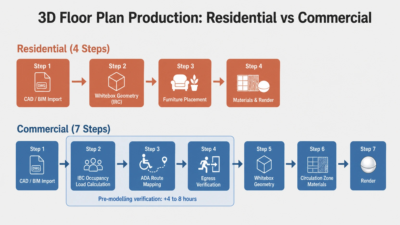 Process diagram comparing residential 3D floor plan production in 4 steps and commercial 3D floor plan production in 7 steps with the 3 pre-modelling verification steps highlighted showing IBC occupancy calculation, ADA route mapping, and egress verification