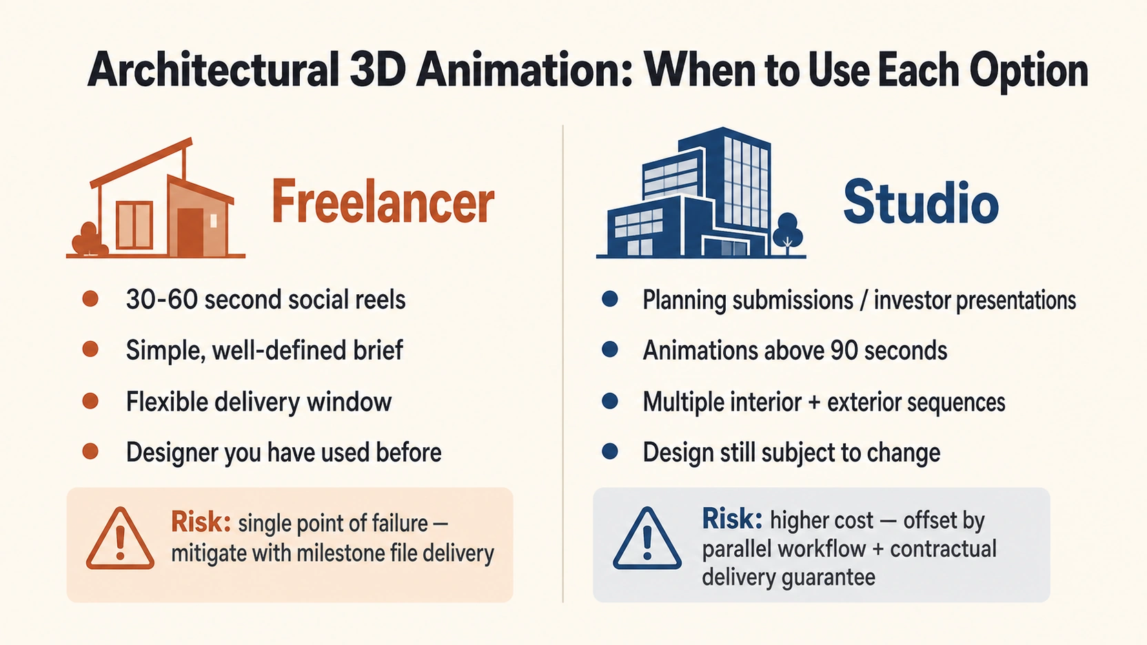 Two column flat design decision framework infographic showing when to use a freelancer for architectural 3D animation versus when to use a studio with project type criteria and risk labels for each option