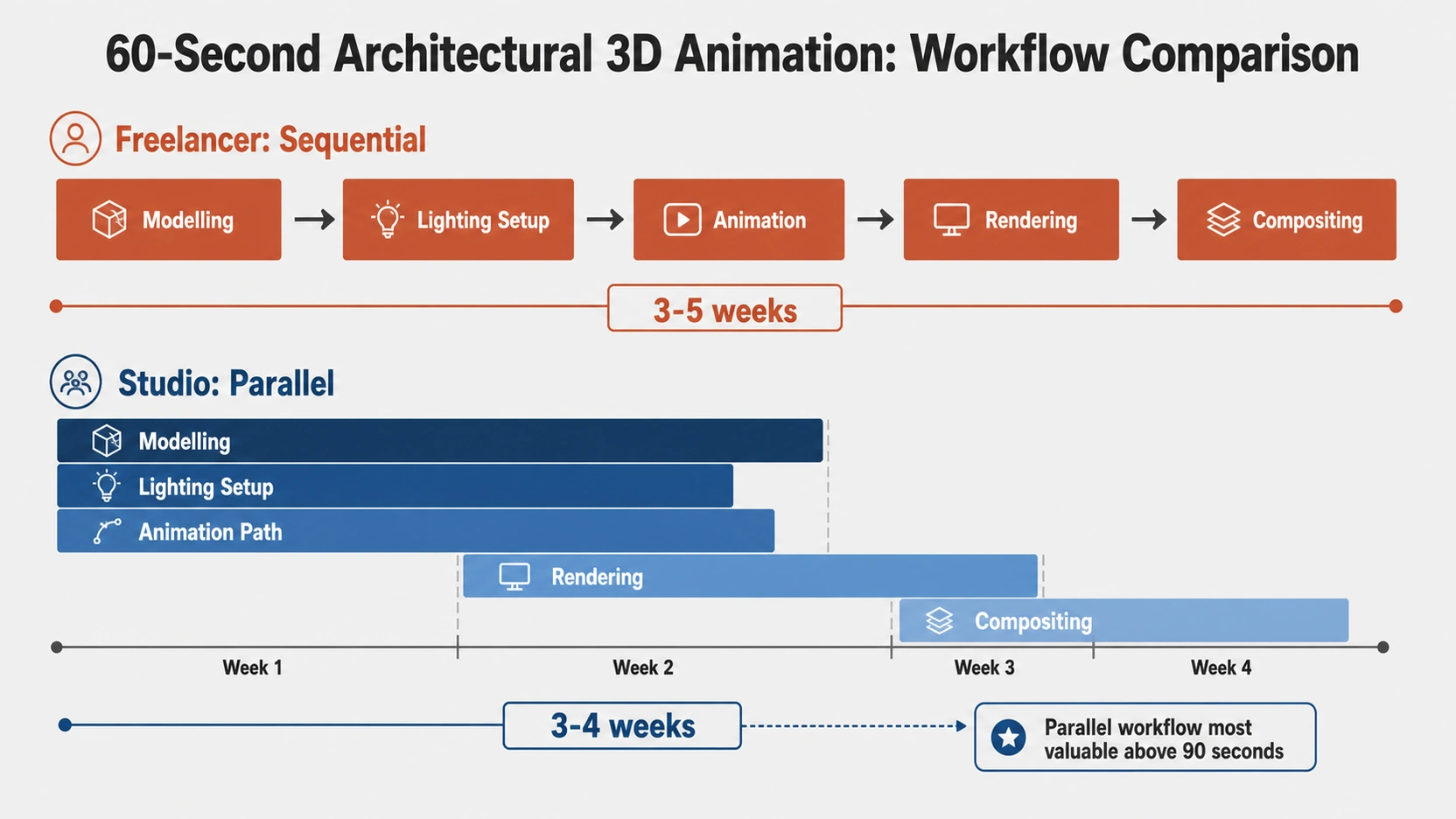 Process diagram comparing sequential freelancer architectural 3D animation workflow in 5 stages versus parallel studio workflow where modelling, lighting, and animation run simultaneously with overlapping stages