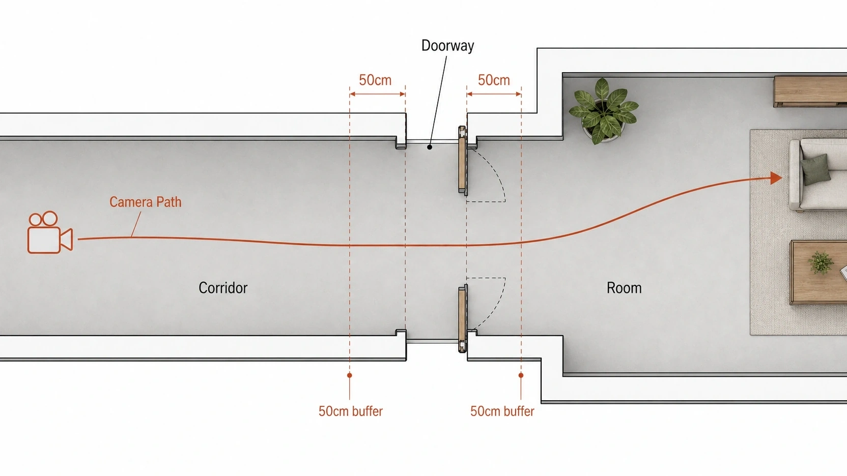 Top-down architectural plan diagram showing smooth camera path through corridor centreline and doorway opening with 50cm buffer zones marked