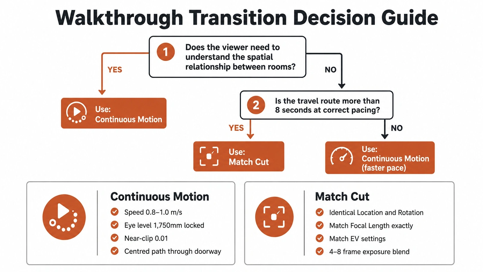 flowchart showing decision guide for choosing between continuous motion and match cut transitions in an architectural walkthrough