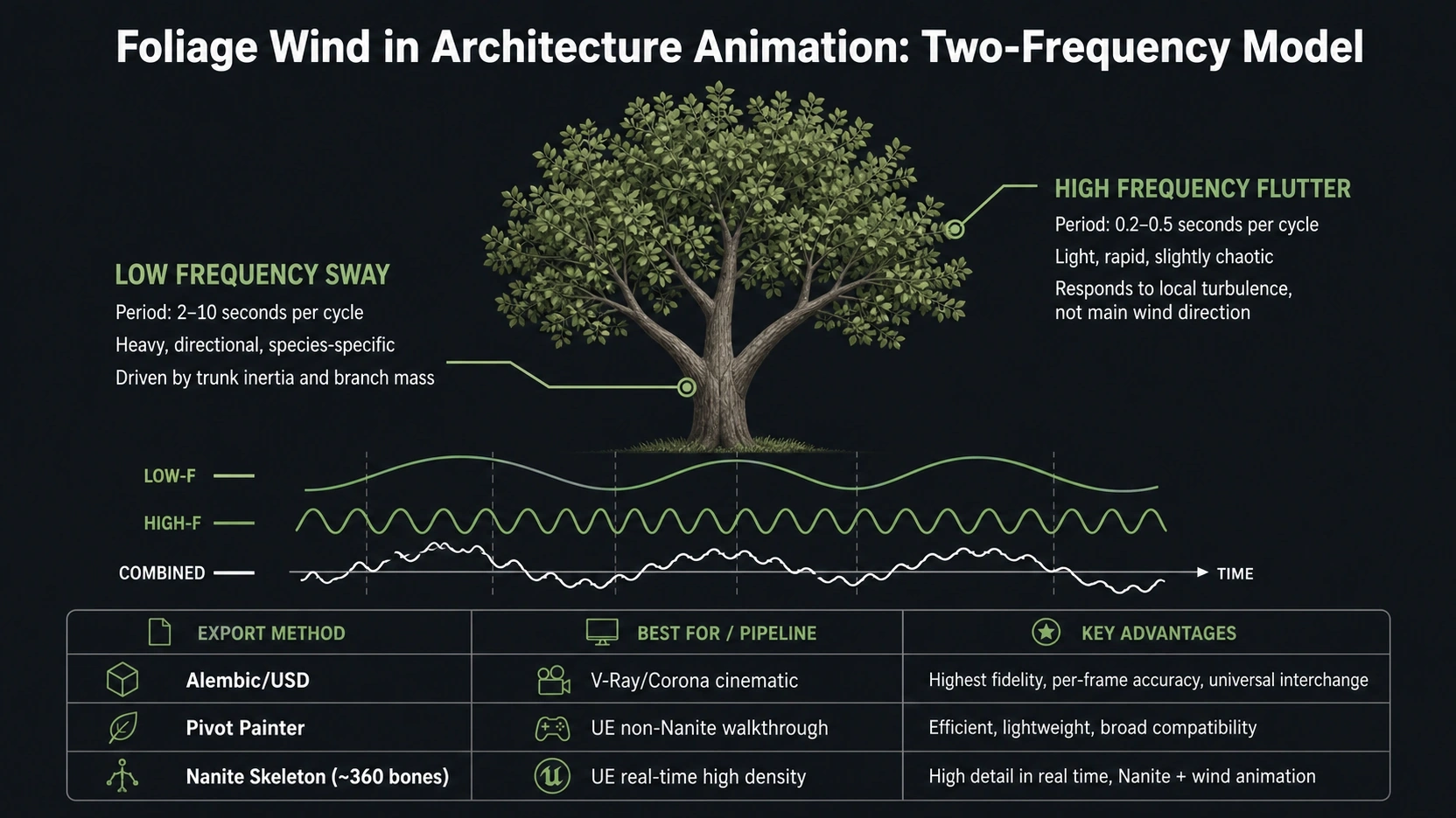 The two-frequency foliage wind model for architecture animation with low-frequency branch sway and high-frequency leaf flutter sine wave diagram and export method comparison table