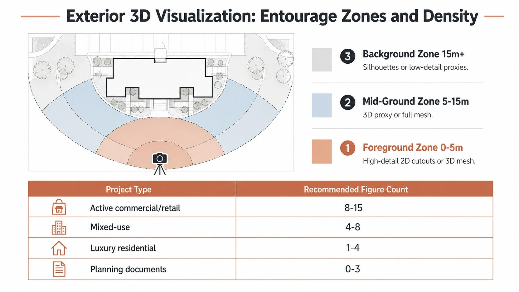 diagram showing foreground mid-ground and background entourage zones with recommended figure density by project type for exterior 3D visualization