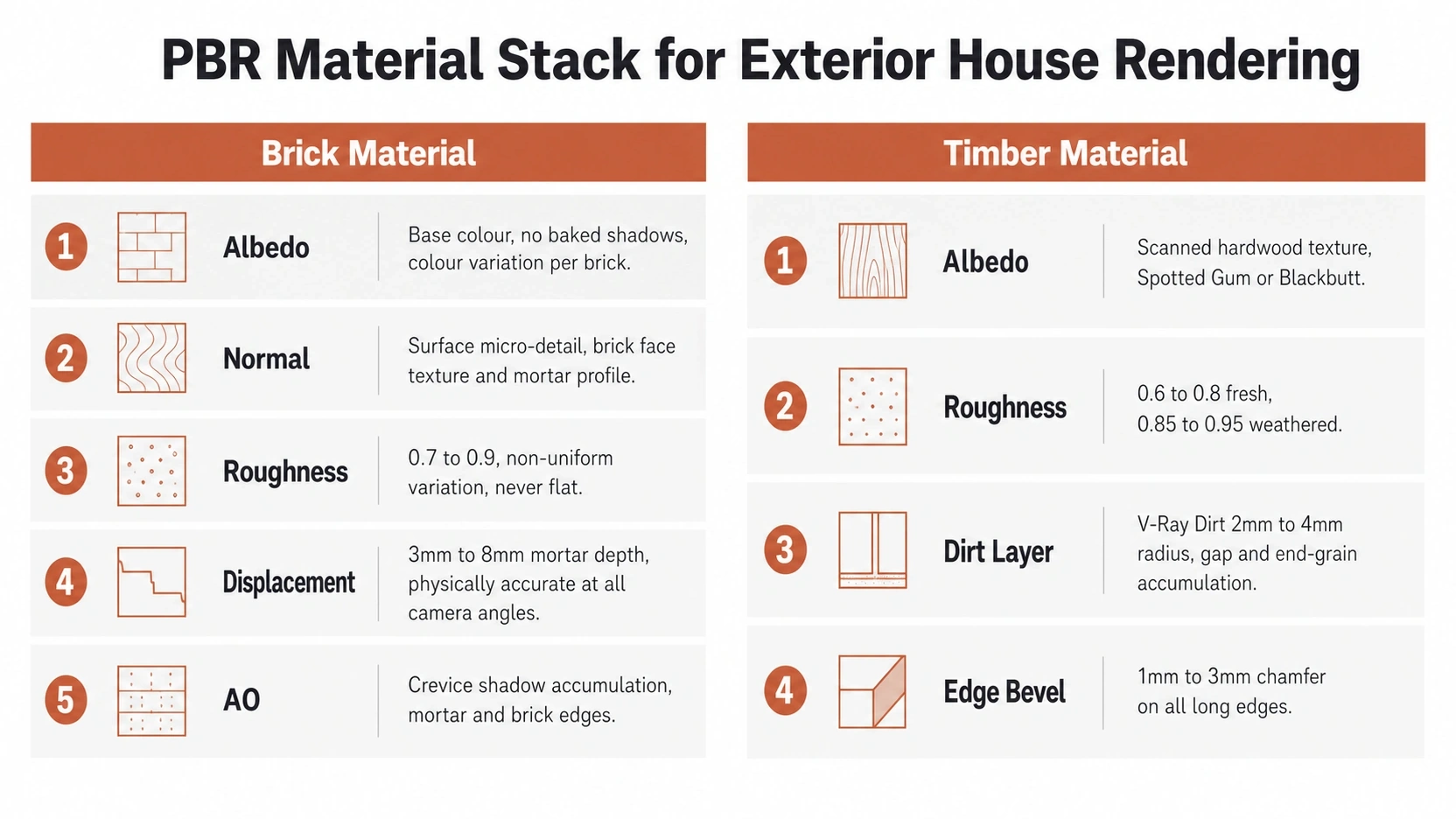 five PBR map stack for brick and four-layer material setup for timber cladding in exterior house rendering