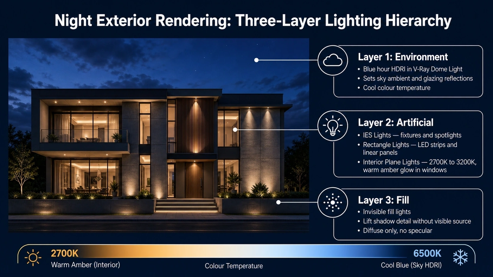 diagram showing the three-layer night exterior rendering lighting hierarchy: Layer 1 Environment HDRI, Layer 2 Artificial IES and interior plane lights, Layer 3 invisible fill