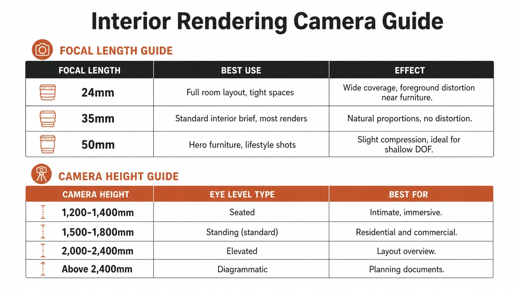 table showing focal length and camera height recommendations for interior design rendering including 24mm 35mm and 50mm comparison and eye level guide