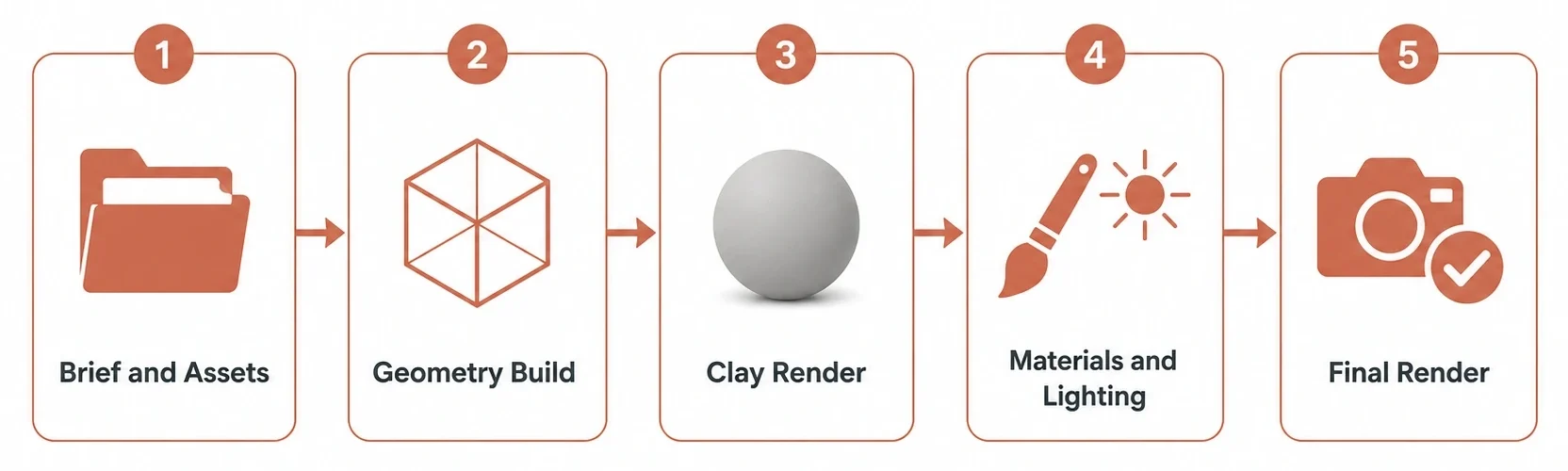 what is rendering in interior design through a 5-stage workflow from brief to final delivery