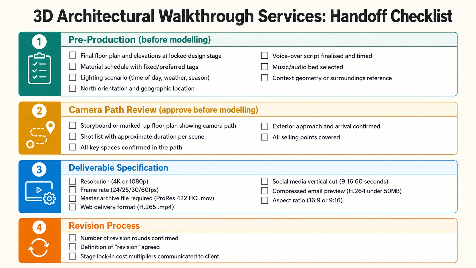 Vertical cream background checklist infographic with four colour-coded sections: teal pre-production with seven items, amber camera path review with five items, electric blue deliverable specification with seven items, and warm orange revision process with three items