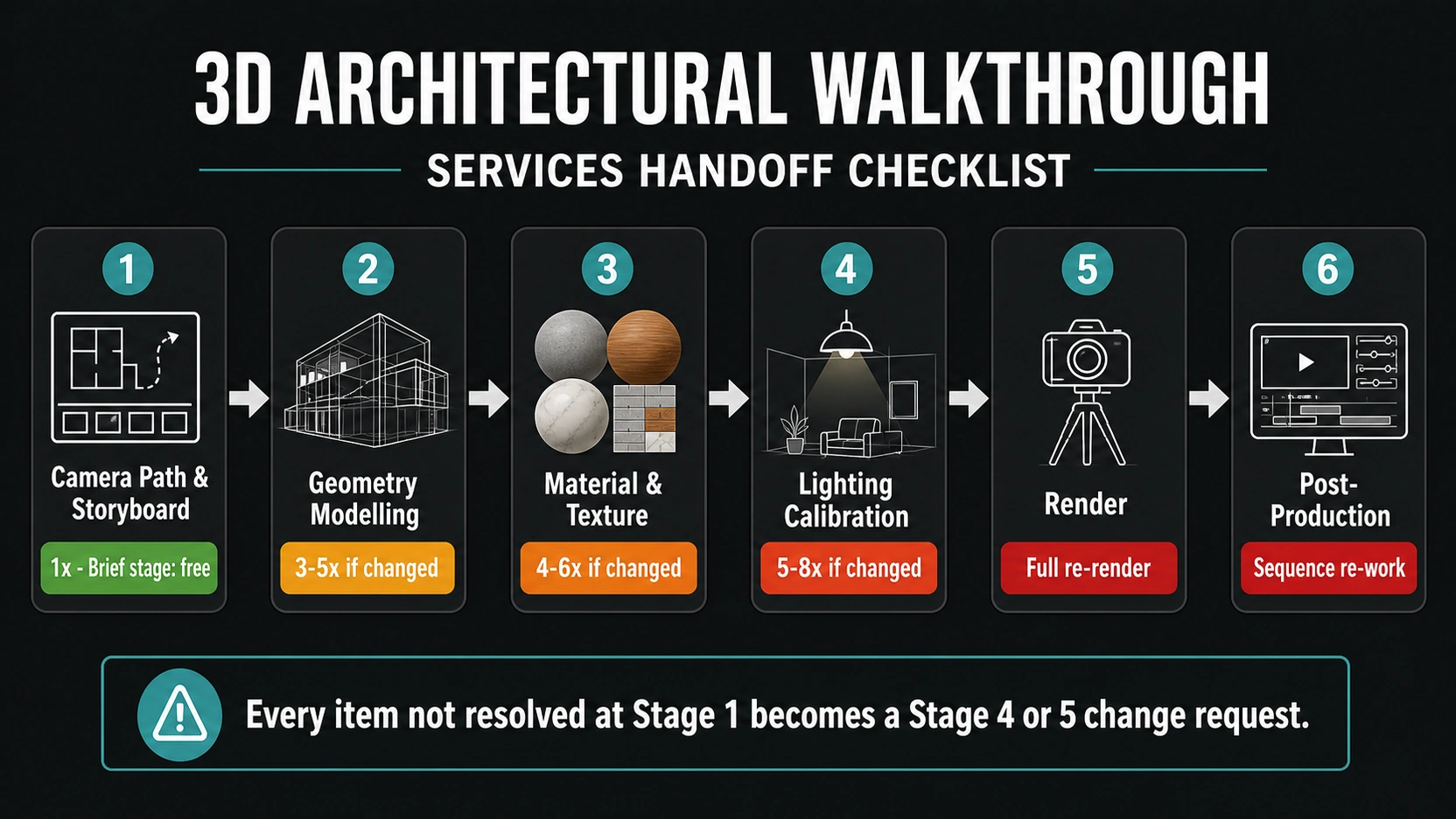 Six-stage production pipeline diagram for 3D architectural walkthrough services showing escalating change cost multipliers from Stage 1 camera path at 1x free to Stage 4 lighting calibration at 5-8x to Stage 5 full re-render with green amber and red colour coding and callout bar
