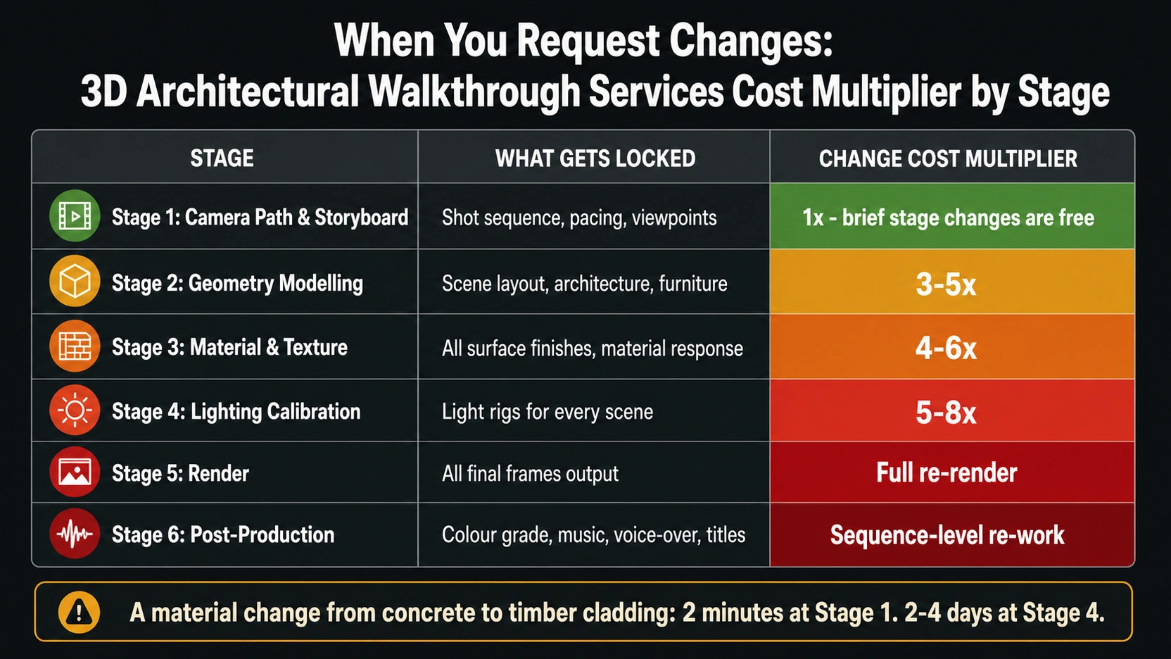 Dark charcoal three-column six-row cost multiplier table for 3D architectural walkthrough services showing escalating change costs from Stage 1 camera path at 1x green to Stage 4 lighting calibration at 5-8x red to Stage 5 full re-render deep red with amber material change callout below