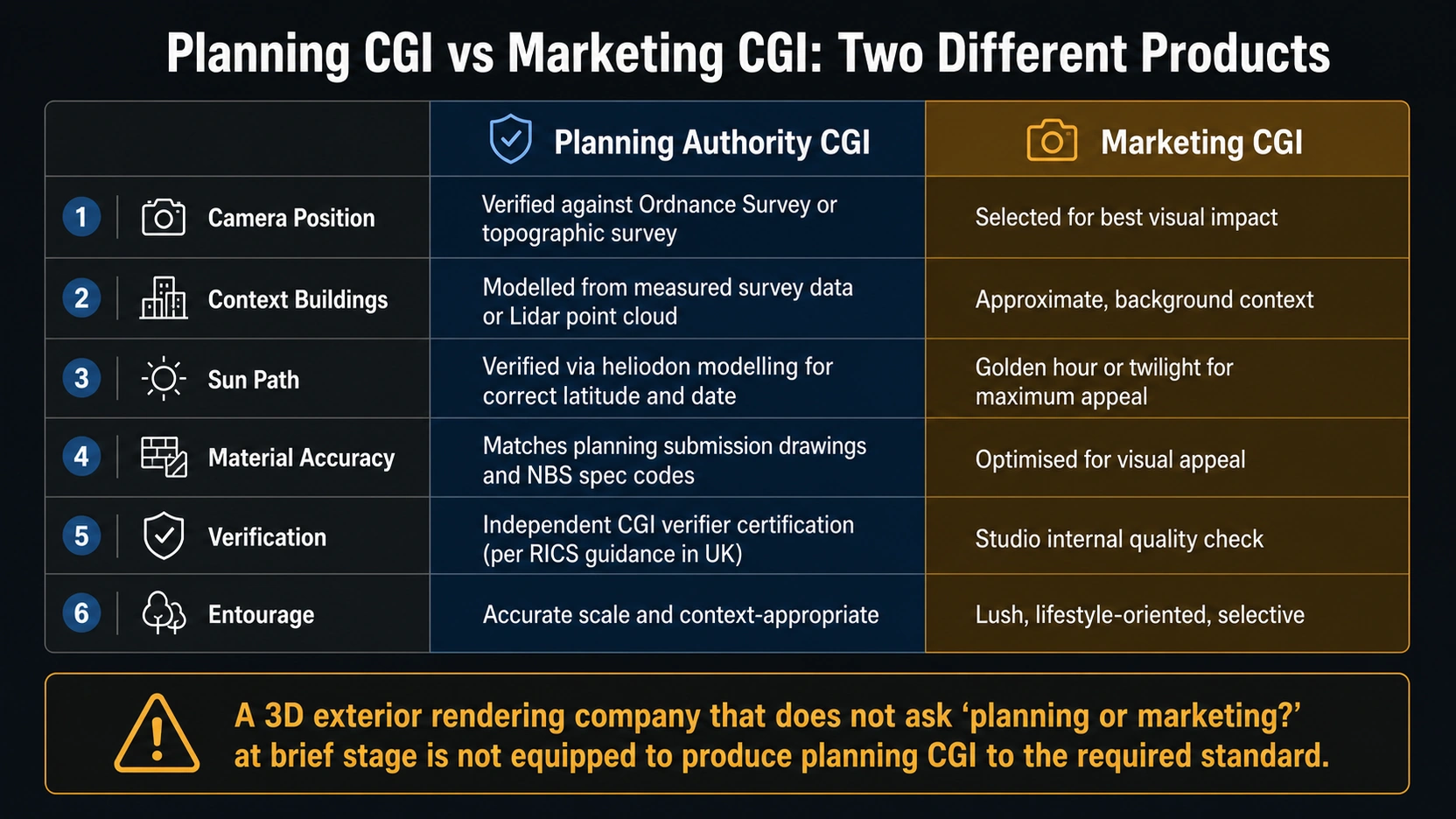 Two-column comparison infographic with dark blue Planning Authority CGI column and amber Marketing CGI column comparing camera position context buildings sun path material accuracy verification and entourage standards with amber callout note