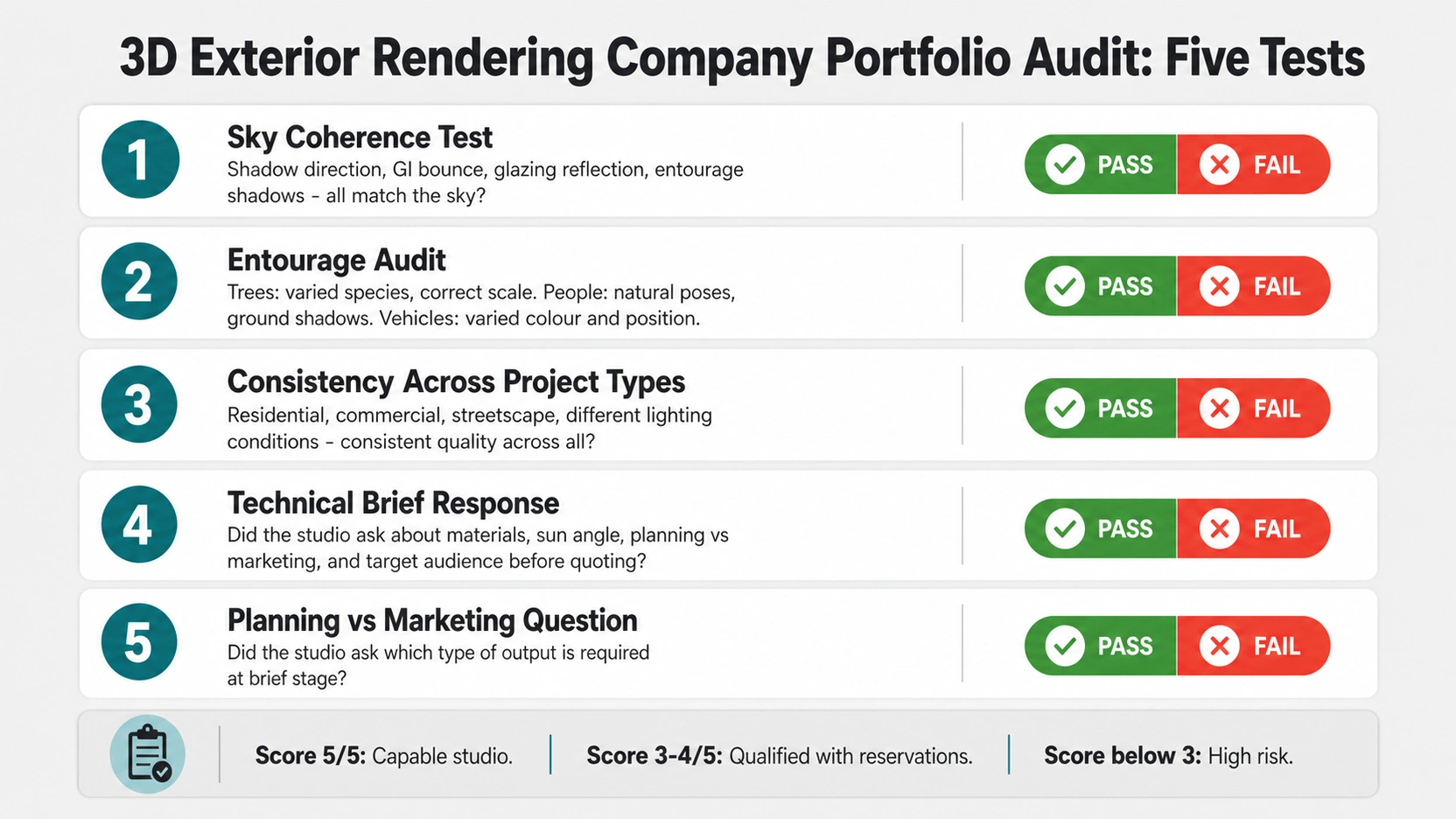 Flat design vertical scoring card checklist with five teal numbered cards showing the five portfolio tests: sky coherence, entourage audit, consistency across project types, technical brief response, and planning vs marketing question, each with a pass or fail toggle and a summary score bar at the bottom