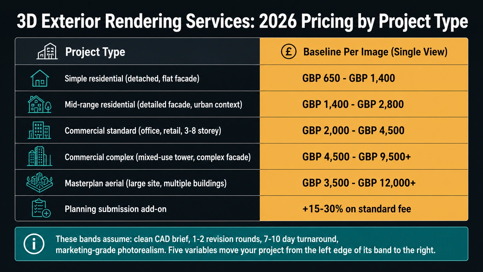  Dark charcoal pricing infographic for 3D exterior rendering services showing six project types from simple residential at £650 to £1,400 through commercial complex at £4,500 to £9,500 plus and planning submission add-on at plus 15 to 30 percent with teal callout explaining baseline assumptions