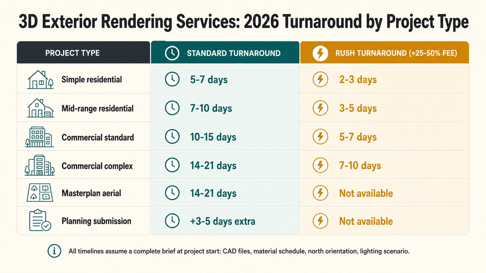 Cream background two-column timeline comparison table for 3D exterior rendering services showing teal standard turnaround column from 5-7 days for simple residential to 14-21 days for complex commercial and amber rush column from 2-3 days for simple residential with masterplan and planning submission marked not available