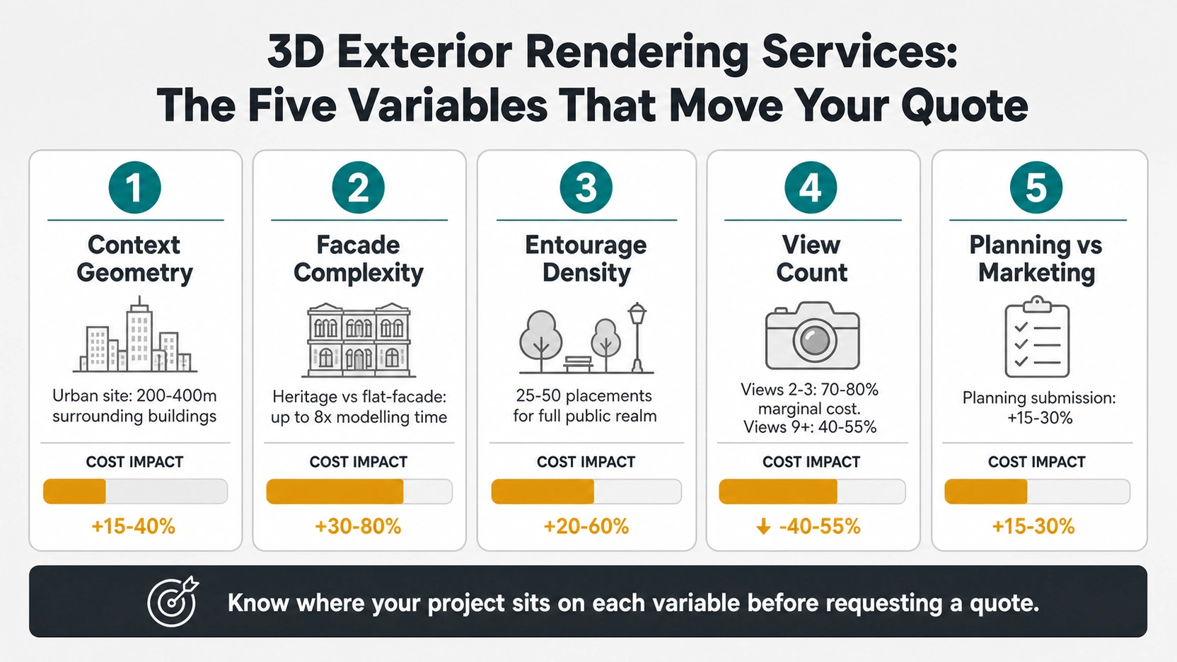  Light grey background five-variable pricing diagram for 3D exterior rendering services with five vertical cards numbered in teal showing context geometry plus 15 to 40 percent, facade complexity up to 8x, entourage density 25-50 placements, view count 40-80 percent marginal saving, and planning submission plus 15 to 30 percent with amber impact bars