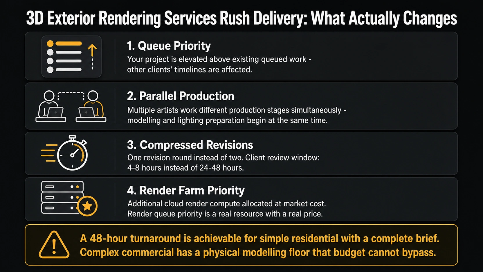 ark charcoal four-card horizontal diagram showing the four production changes in a rush 3D exterior rendering services delivery: queue priority displacing other clients, parallel production by multiple artists, compressed revisions with 4-8 hour client review window, and elevated render farm priority at additional compute cost with amber warning callout