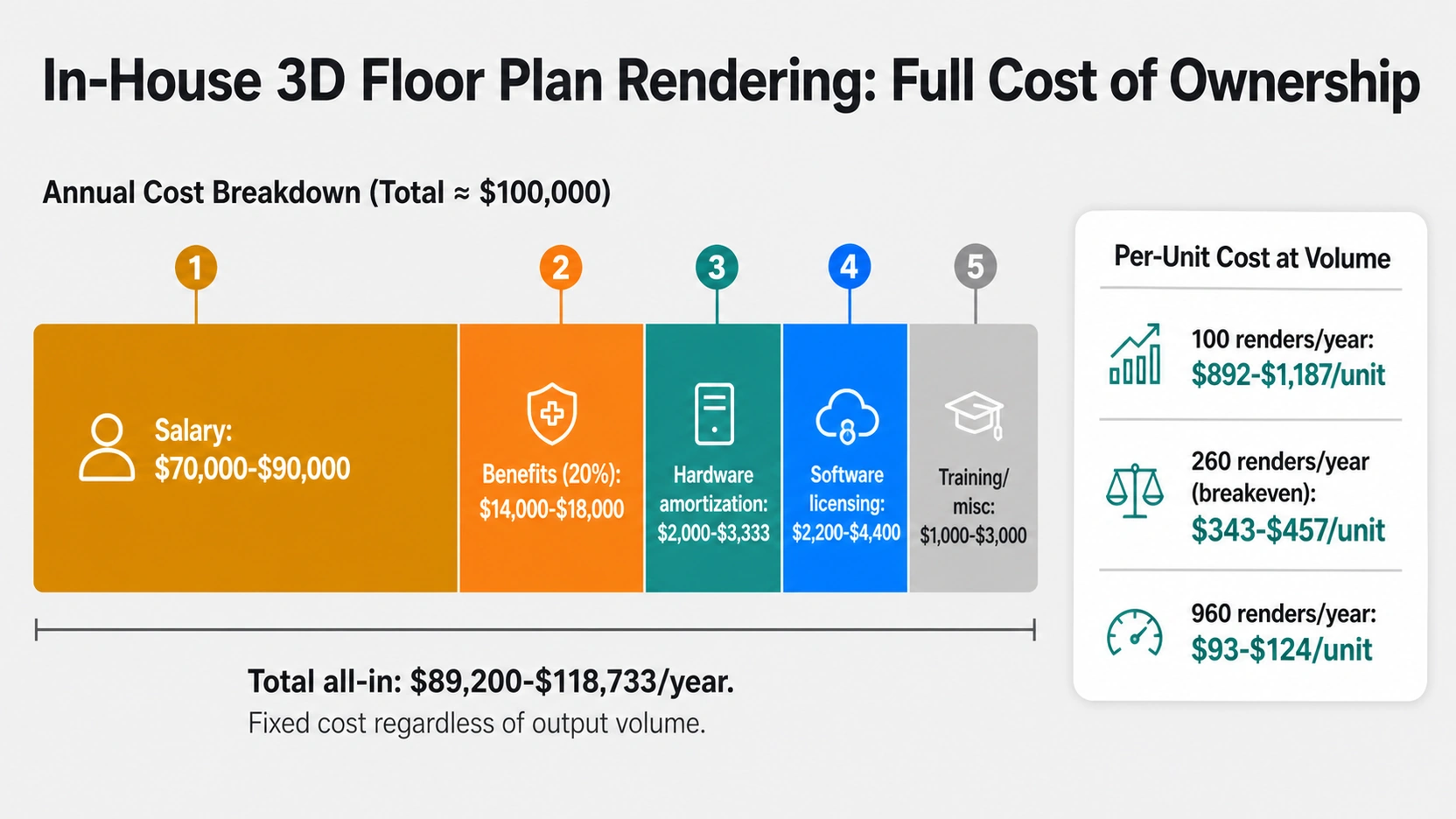 Stacked horizontal bar chart showing in-house 3D floor plan rendering total annual cost of $89,000 to $118,000 broken into five segments for salary benefits hardware amortization software and training with a per-unit cost at volume comparison table