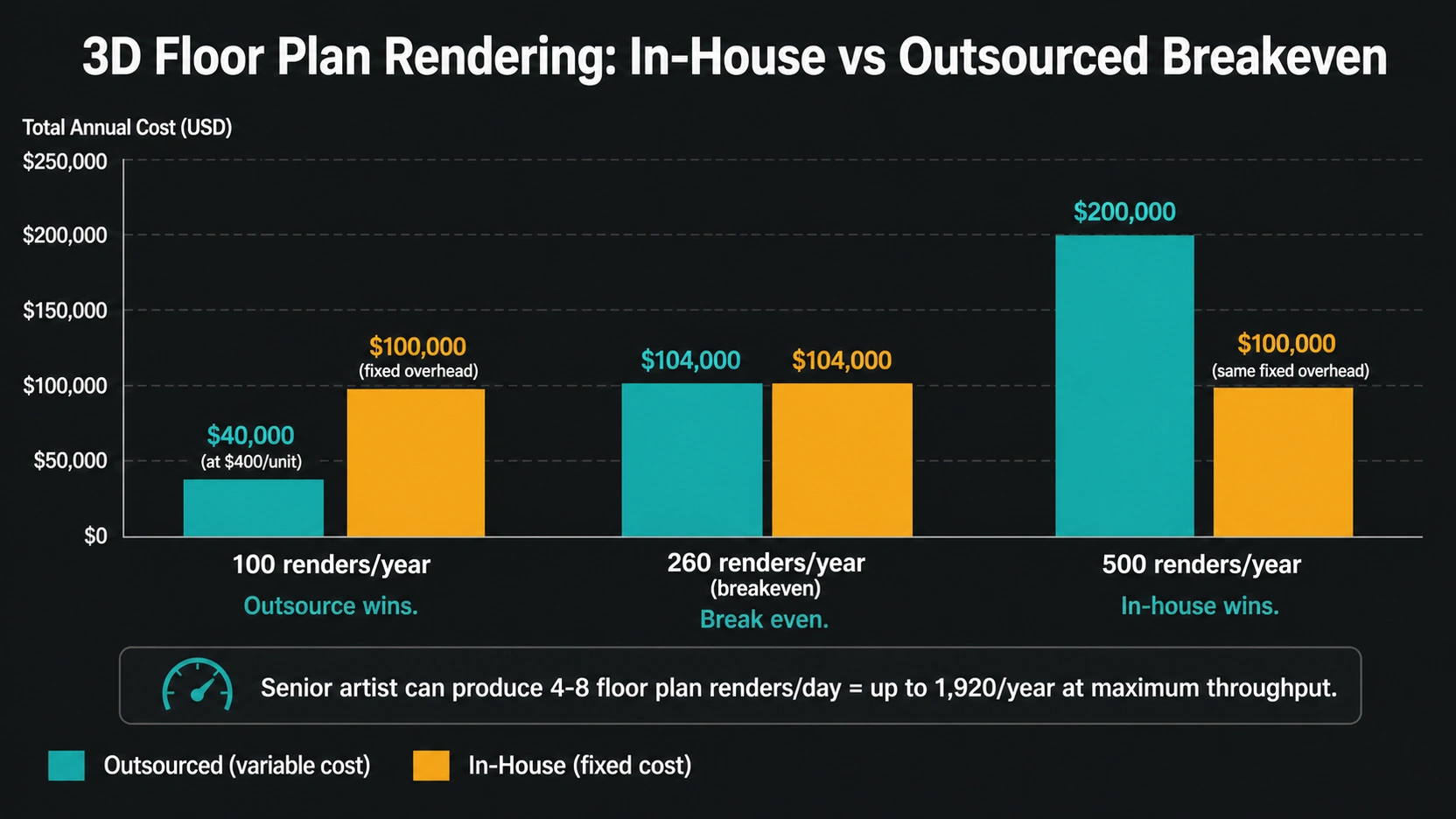 Bar chart infographic comparing in-house fixed annual cost versus outsourced variable cost for 3D floor plan rendering at 100, 260 breakeven, and 500 renders per year showing outsource wins at low volume and in-house wins at high volume