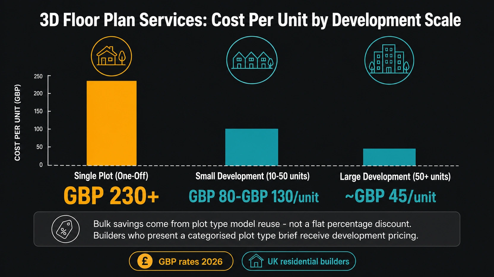 Dark charcoal cost-per-unit bar chart infographic for 3D floor plan services showing three bars from left to right: amber tall bar for one-off single plot at £230 plus, medium teal bar for small development at £80 to £130 per unit, and short teal bar for large development at approximately £45 per unit with note about plot type model reuse