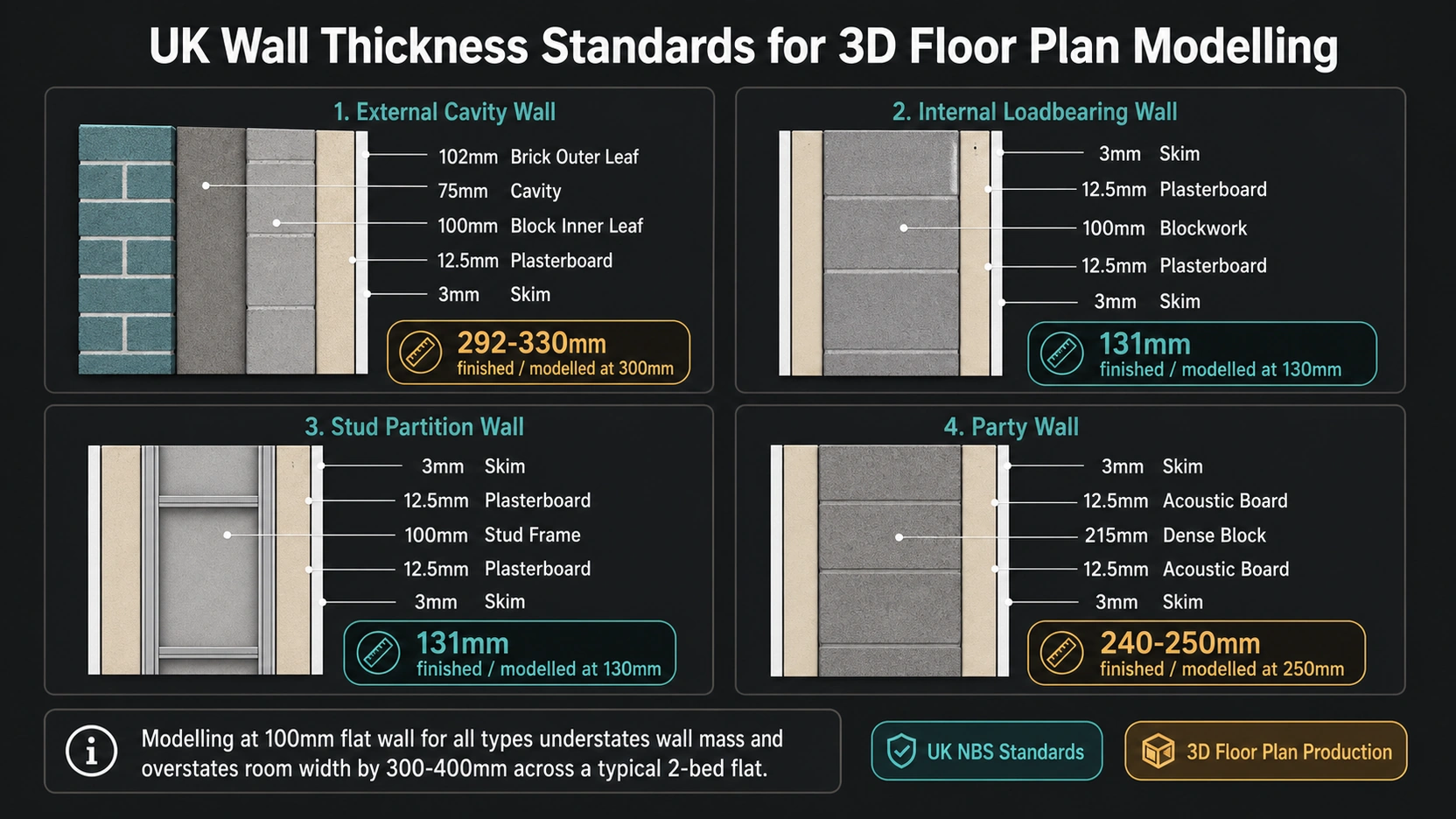 Dark charcoal four-panel 2x2 grid infographic showing UK wall construction cross-sections for 3D floor plan modelling with External Cavity Wall 292-330mm modelled at 300mm Internal Loadbearing 131mm modelled at 130mm Stud Partition 131mm modelled at 130mm Party Wall 240-250mm modelled at 250mm each showing labelled construction layers with teal and amber badge totals