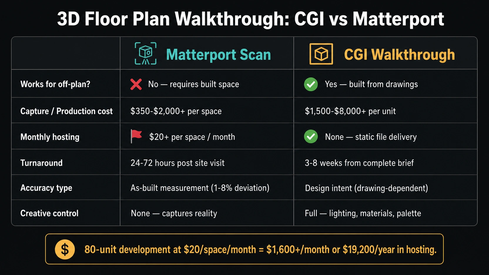 Infographic comparing 3D floor plan walkthrough CGI and Matterport on six criteria: off-plan compatibility, capture or production cost, monthly hosting, turnaround, accuracy type, and creative control on a dark charcoal background