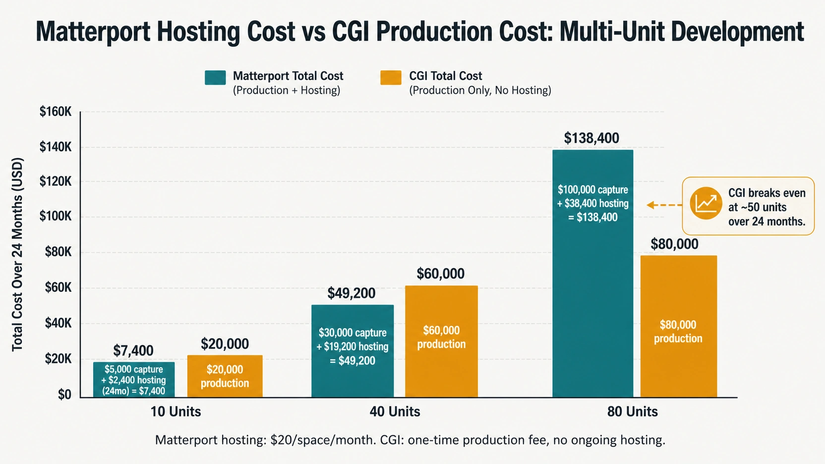 Bar chart comparing total 24-month cost of Matterport hosting plus capture versus one-time CGI production for 10-unit, 40-unit, and 80-unit residential developments showing CGI breaks even at approximately 50 units