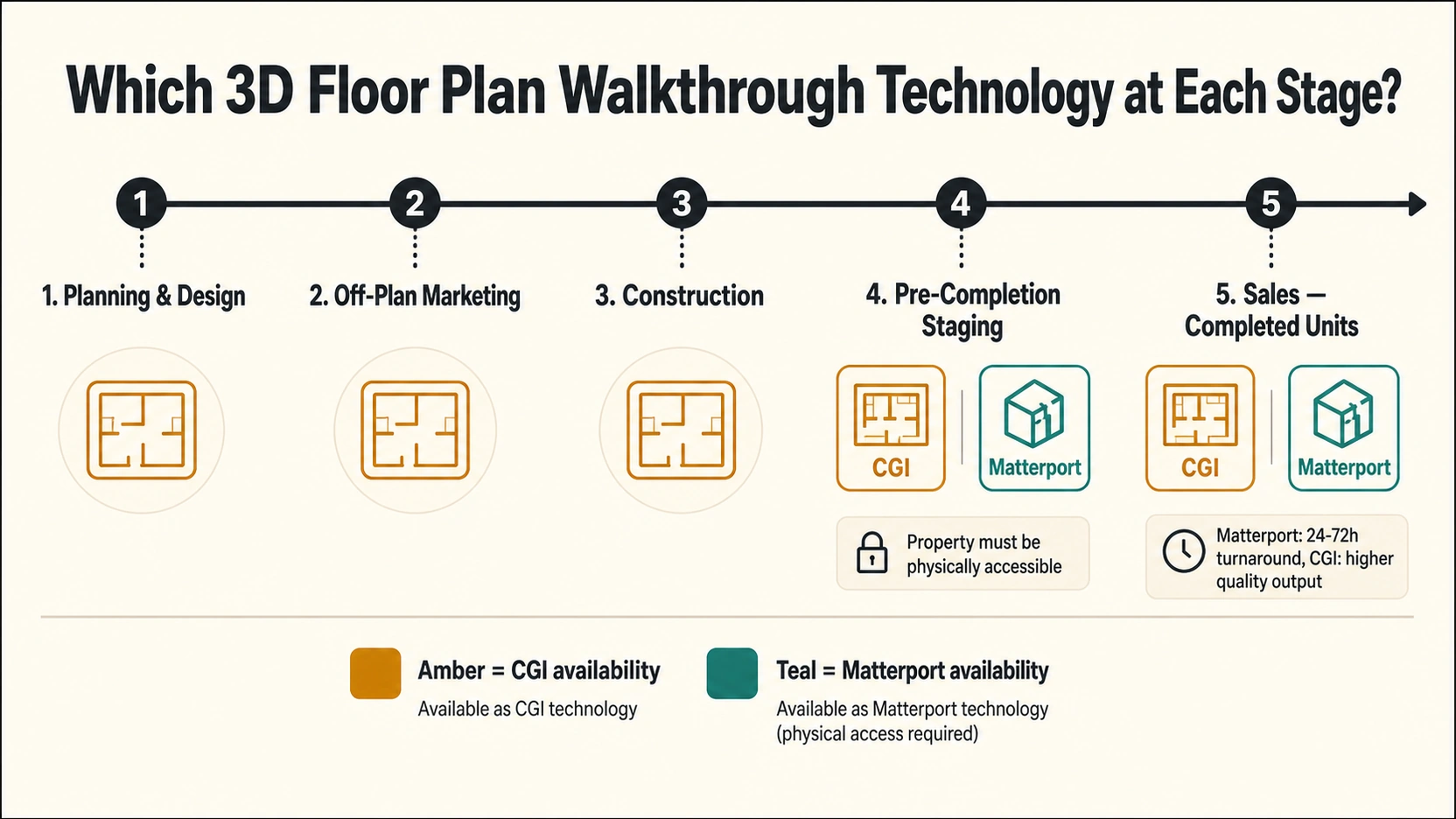 Flat design horizontal property development lifecycle timeline showing CGI 3D floor plan walkthrough availability at all five stages and Matterport availability only from pre-completion staging onwards