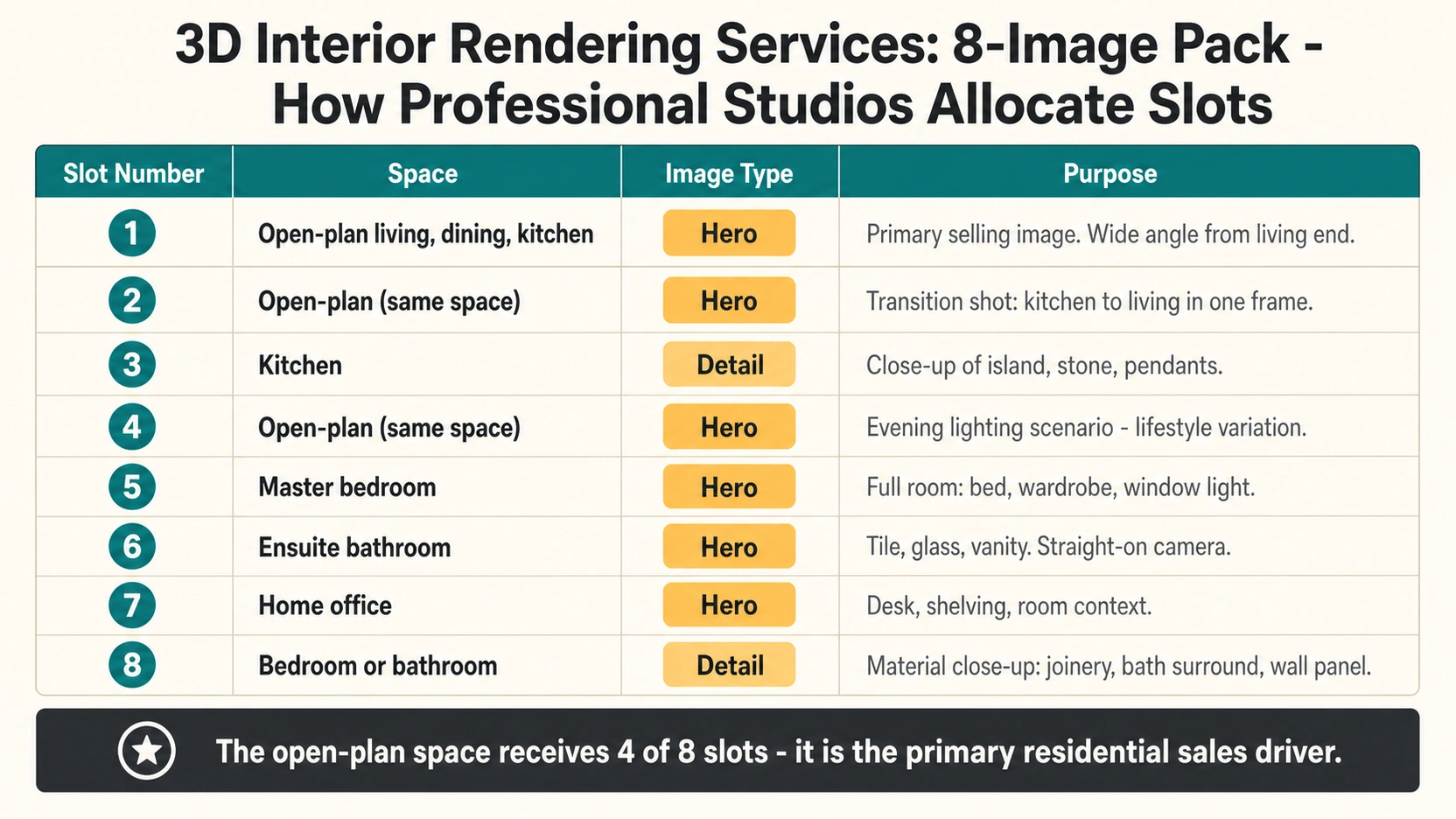 Cream background 8-row allocation infographic for a 3D interior rendering services pack showing teal slot numbers amber Hero or Detail badges and room purpose descriptions across eight slots from open-plan hero to bedroom detail