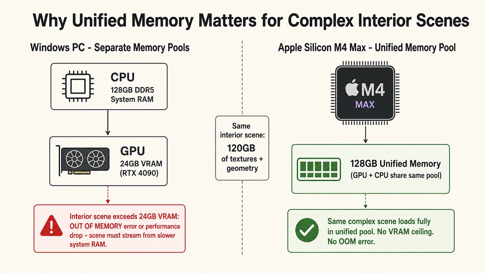 Flat design technical diagram comparing Windows PC separate GPU VRAM 24GB limit with out of memory error versus Apple Silicon M4 Max 128GB unified memory pool with no VRAM ceiling for complex 3D interior rendering scenes