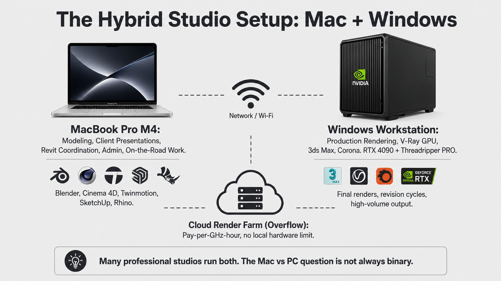lat design hybrid studio setup diagram showing MacBook Pro M4 for modeling and client work on the left and Windows workstation with NVIDIA RTX for V-Ray GPU production rendering on the right connected by a network icon with optional cloud render farm below