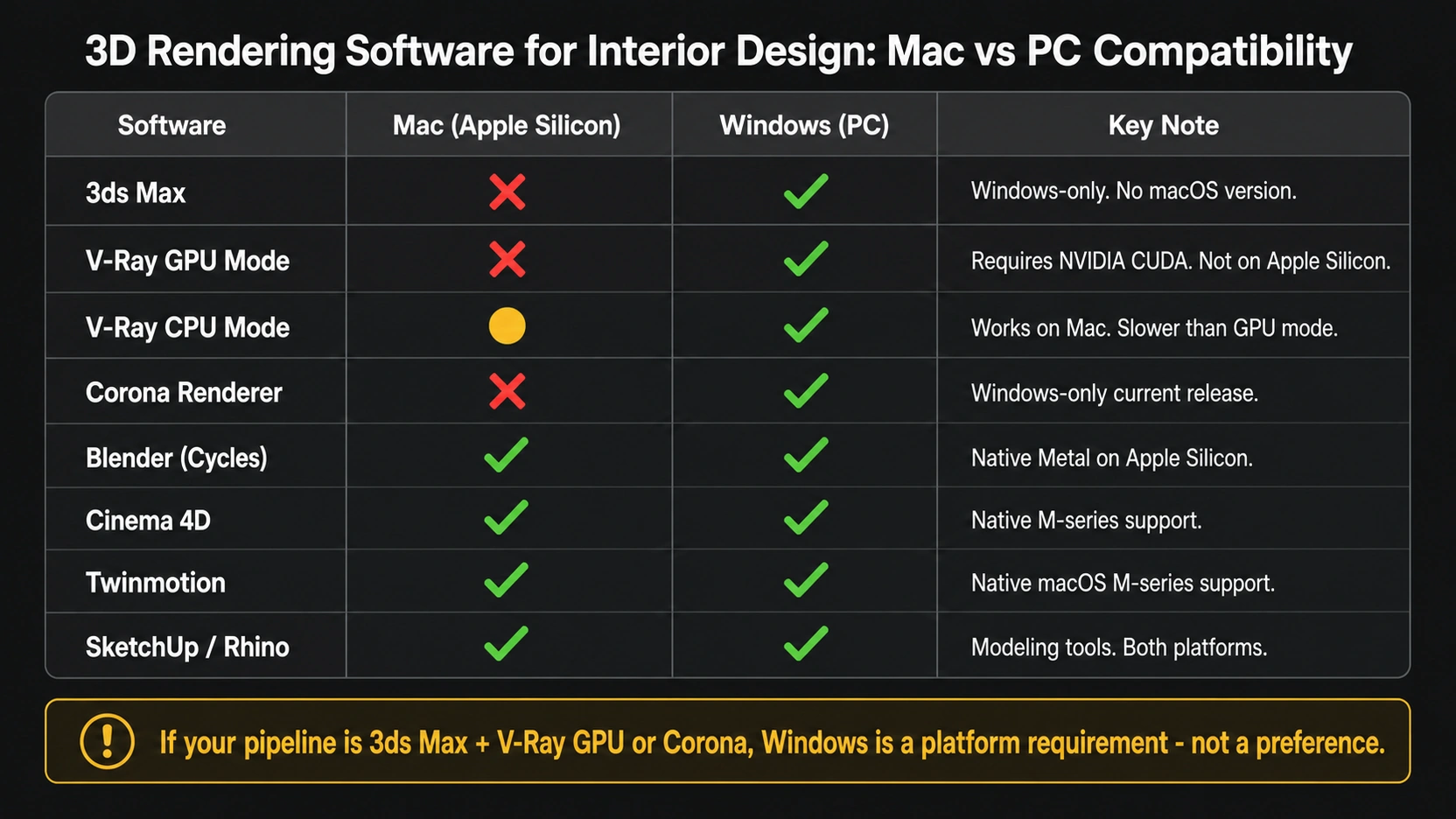Eight-row software compatibility infographic comparing 3D rendering software for interior design on Mac Apple Silicon versus Windows PC with green checks, red X marks, and yellow dots for 3ds Max, V-Ray GPU and CPU, Corona, Blender, Cinema 4D, Twinmotion, and SketchUp Rhino