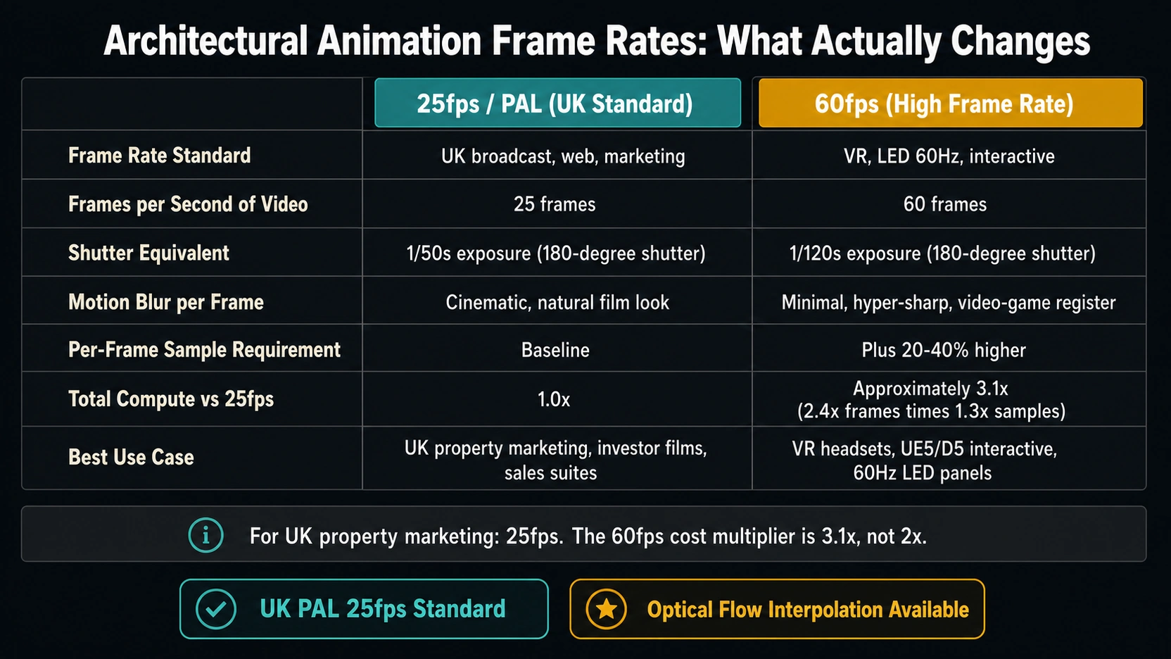 Dark charcoal three-column architectural animation frame rate comparison infographic showing row labels on left with teal 25fps PAL UK Standard column and amber 60fps High Frame Rate column comparing frame rate standard frames per second shutter exposure motion blur sample requirement total compute multiplier and best use case