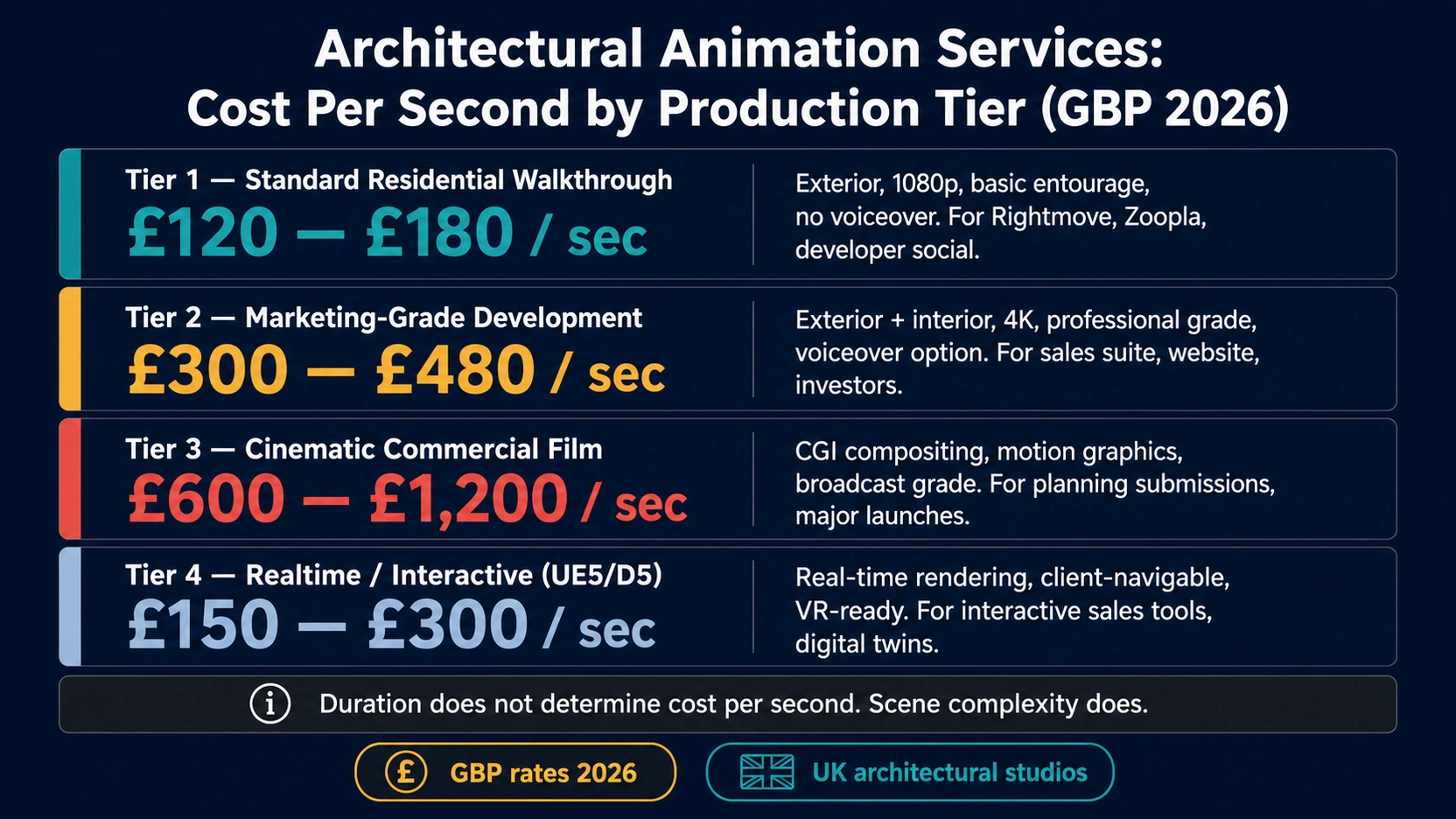 Dark navy four-tier architectural animation services cost per second infographic with teal Tier 1 £120 to £180 per sec amber Tier 2 £300 to £480 per sec warm red Tier 3 £600 to £1200 per sec pale steel Tier 4 £150 to £300 per sec and note that duration does not determine cost per second scene complexity does