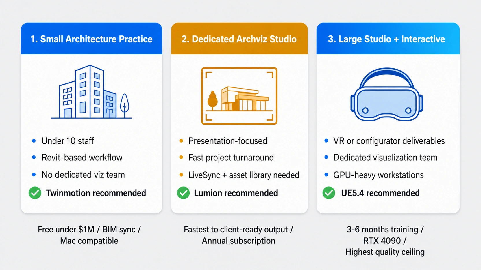 Flat design infographic showing three studio profile decision cards for architecture walkthrough software selection: small architecture practice choosing Twinmotion, dedicated archviz studio choosing Lumion, large studio with interactive requirements choosing UE5.4