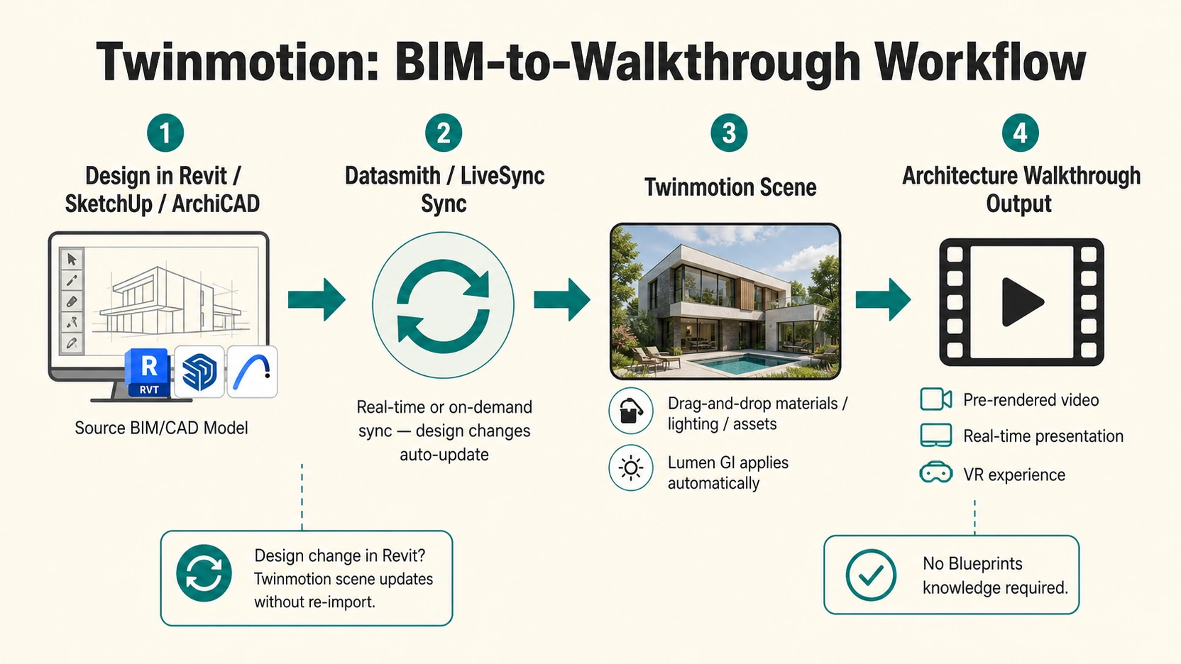 Four-stage workflow diagram showing the Twinmotion Datasmith and LiveSync BIM synchronisation process for architecture walkthroughs from Revit or SketchUp source model through sync to Twinmotion scene to final walkthrough output