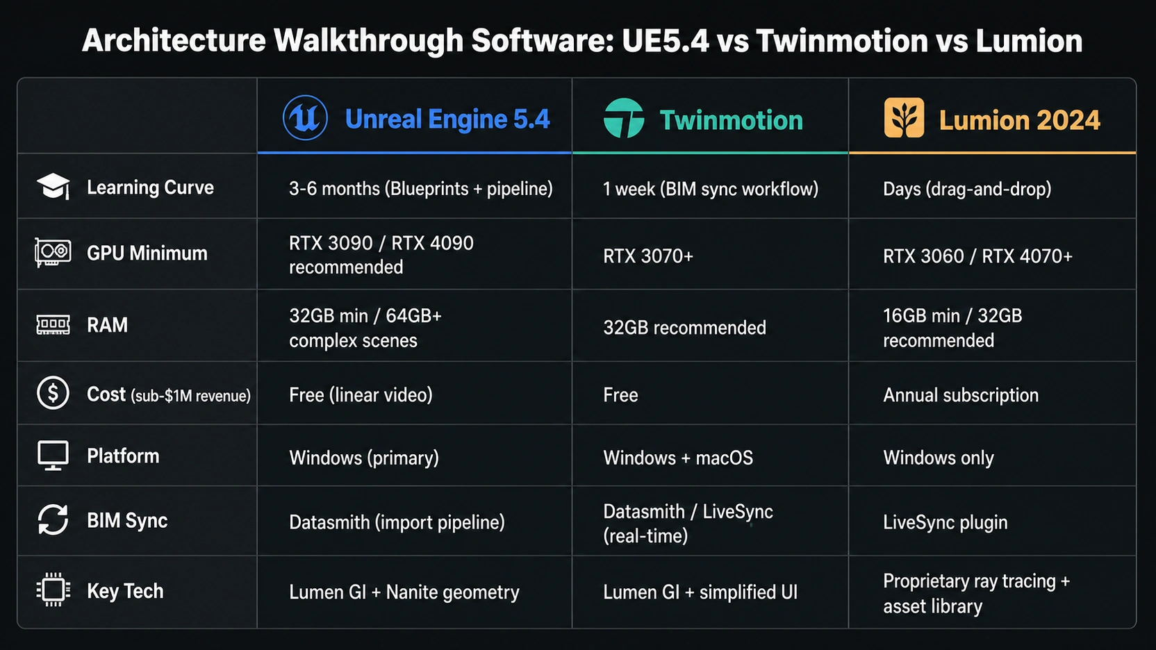 Seven-row three-column infographic comparing architecture walkthrough software UE5.4 Twinmotion and Lumion on learning curve, GPU requirements, RAM, cost, platform, BIM sync method, and key rendering technology