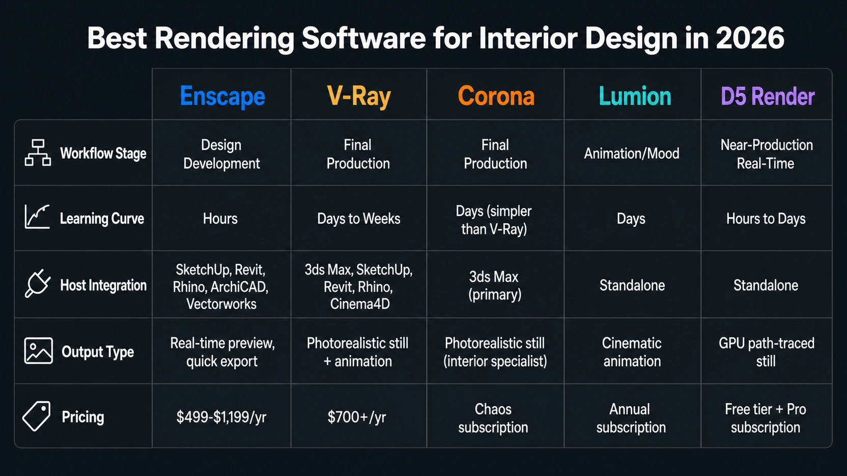 Five-column comparison infographic showing best rendering software for interior design in 2026 across Enscape V-Ray Corona Lumion and D5 Render on workflow stage learning curve host integration output type and pricing rows