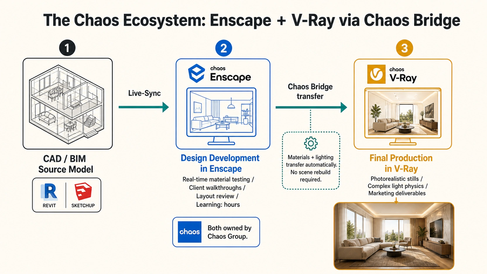 Three-stage flat design workflow diagram showing the Chaos ecosystem interior rendering pipeline from CAD source model to Enscape real-time design development to V-Ray final production via Chaos Bridge scene transfer with no scene rebuild required