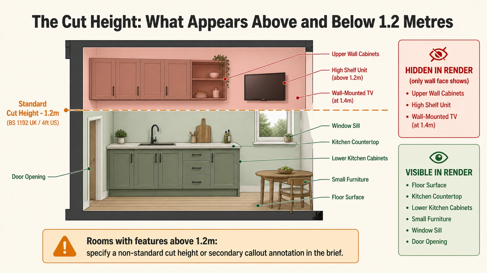 Cross-section kitchen interior flat design diagram showing the standard 1.2 metre cut height line from BS 1192 with features below the cut visible in the floor plan render in green and features above the cut hidden from the render in red including upper kitchen wall cabinets high shelving and wall-mounted TV