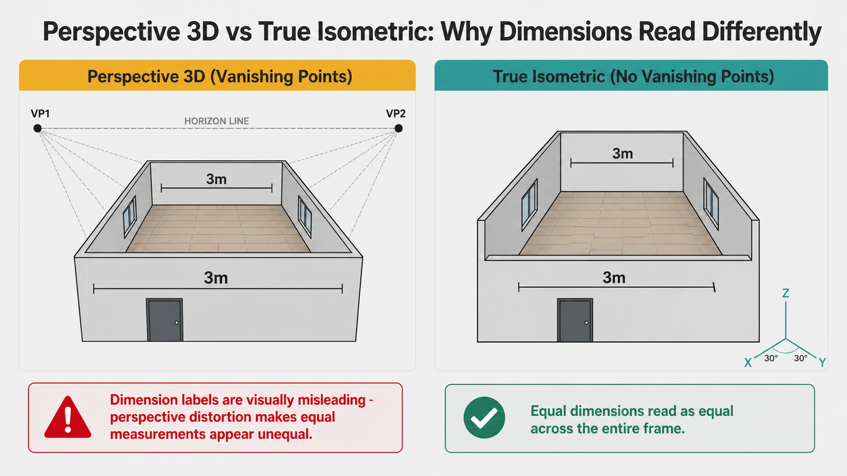 Two-panel geometry comparison diagram showing the same rectangular room in perspective 3D with vanishing points making equal dimension labels appear unequal on near and far walls versus the same room in true isometric with no vanishing points where equal dimension labels appear equal
