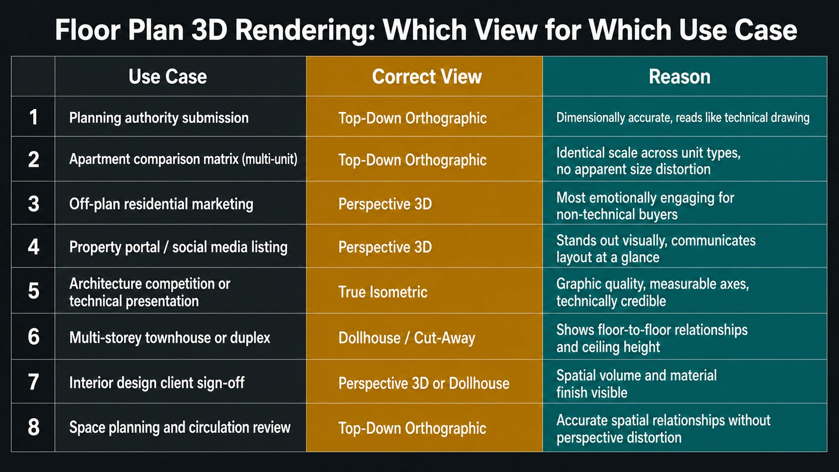 Three-column 8-row use case infographic comparing floor plan 3D rendering view types showing correct view and reason for planning authority submissions apartment comparison matrices off-plan marketing property portals architecture competitions multi-storey buildings interior design sign-off and space planning