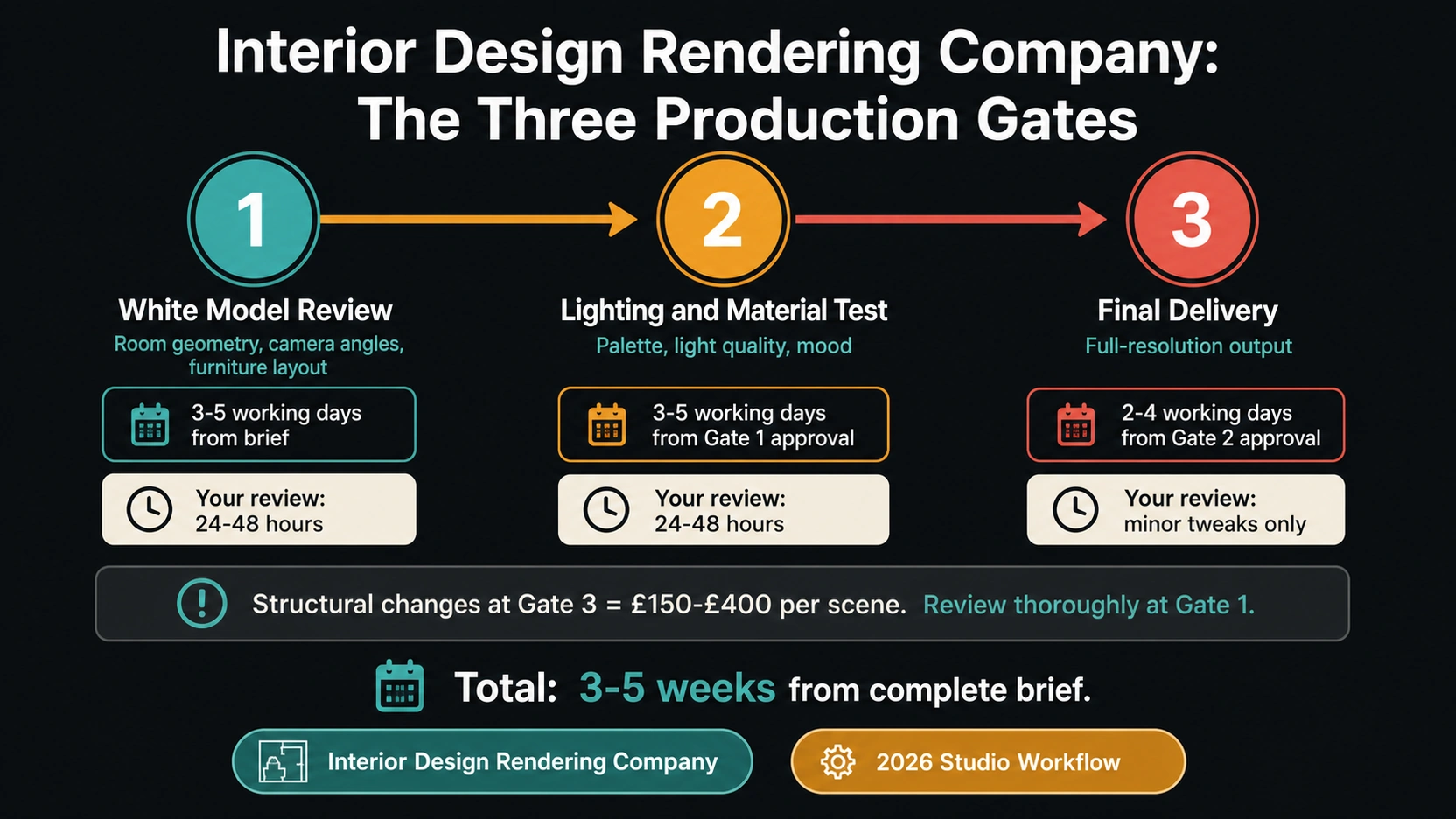 Dark grey background three-stage workflow infographic for an interior design rendering company showing Gate 1 Geometry and Camera in teal Gate 2 Lighting and Materials in amber and Gate 3 Final Polish and Post-Production in warm red with client approval checkpoints between each