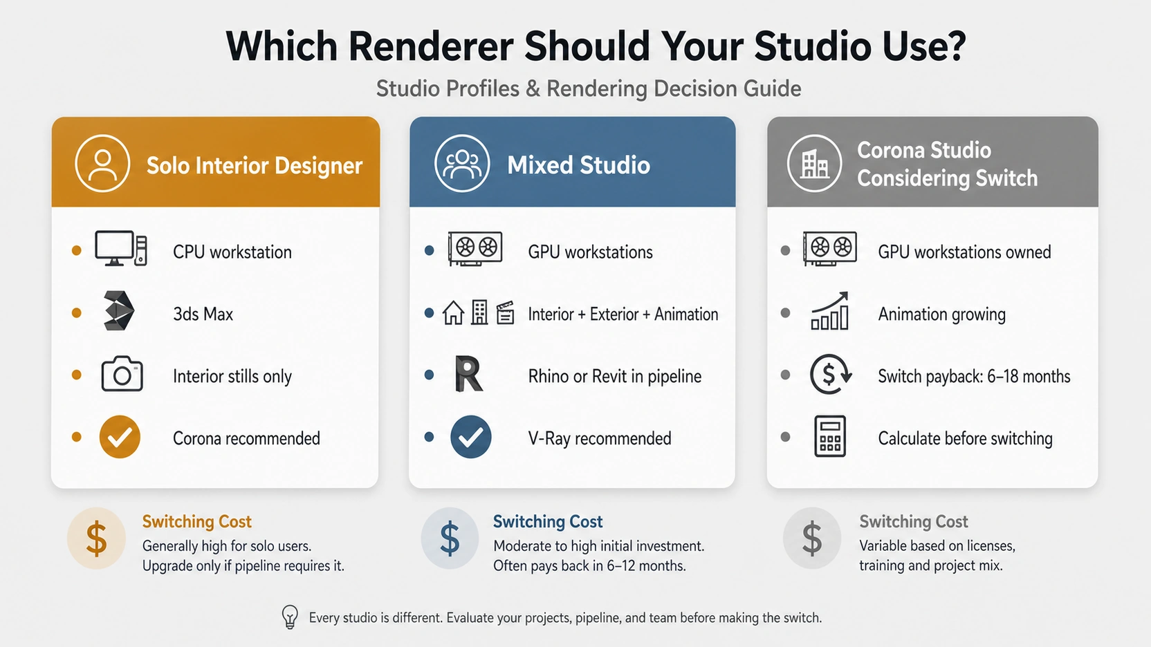 Three studio profile decision cards showing which interior design rendering software to choose: solo interior designer CPU Corona, mixed studio GPU V-Ray, and Corona studio considering switch with 6 to 18 month payback period estimate