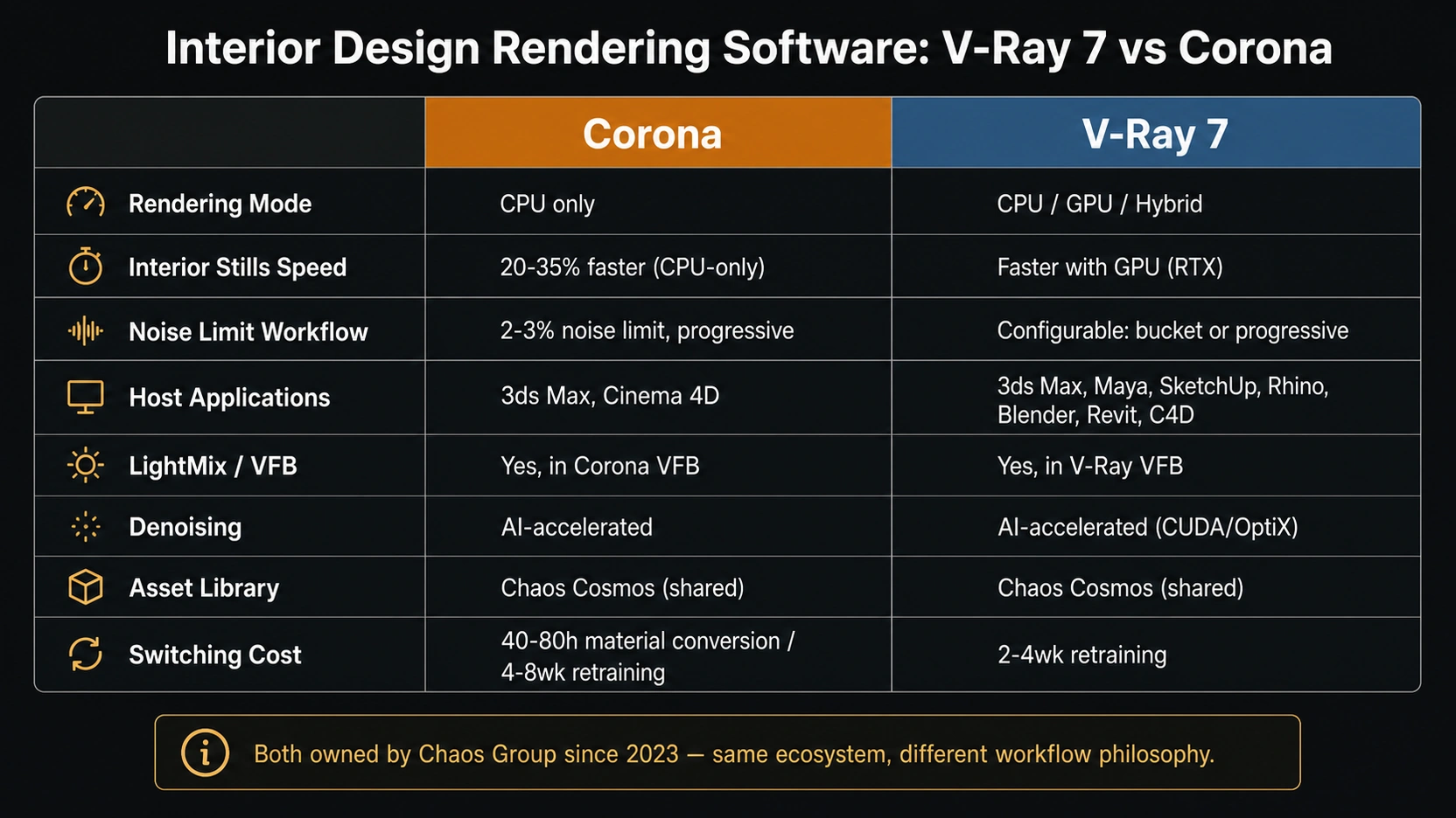 Infographic comparing interior design rendering software features: V-Ray 7 vs Corona including rendering mode CPU GPU hybrid, speed benchmarks, noise limit workflow, host applications, LightMix, denoising, Chaos Cosmos asset library, and switching cost