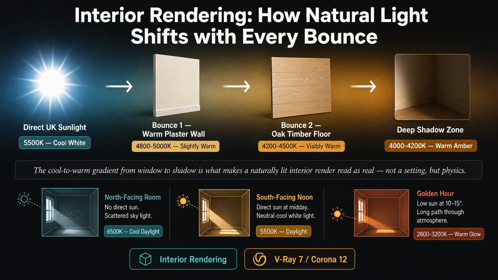Dark charcoal horizontal gradient flow diagram infographic showing interior rendering natural light CCT shift from direct UK sunlight at 5500K cool white through warm plaster wall first bounce at 4800-5000K through oak floor second bounce at 4200-4500K to deep shadow zone at 4000-4200K with three reference icons for north-facing 6500K south-facing noon 5500K and golden hour 2800-3200K