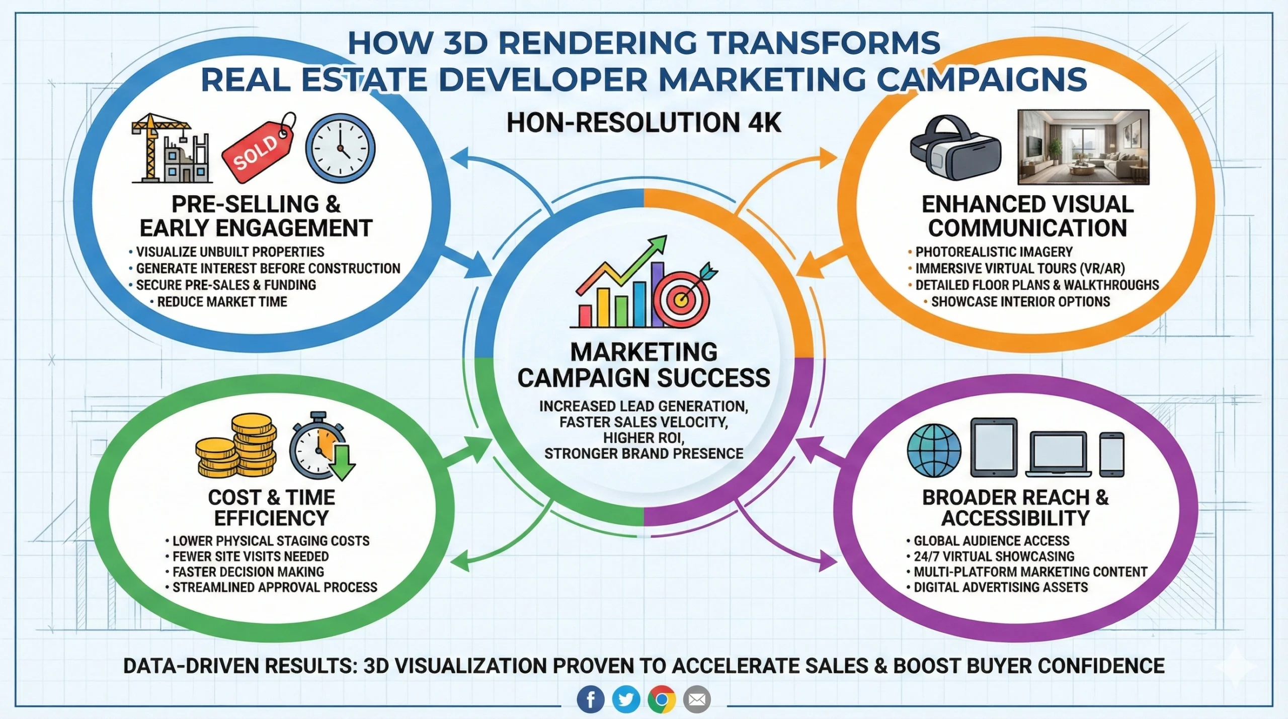 An infographic detailing the benefits of 3D architectural renderings for real estate marketing, illustrated through four key areas: Pre-selling & Early Engagement, Enhanced Visual Communication, Cost & Time Efficiency, and Broader Reach & Accessibility, centered around driving marketing campaign success and ROI.